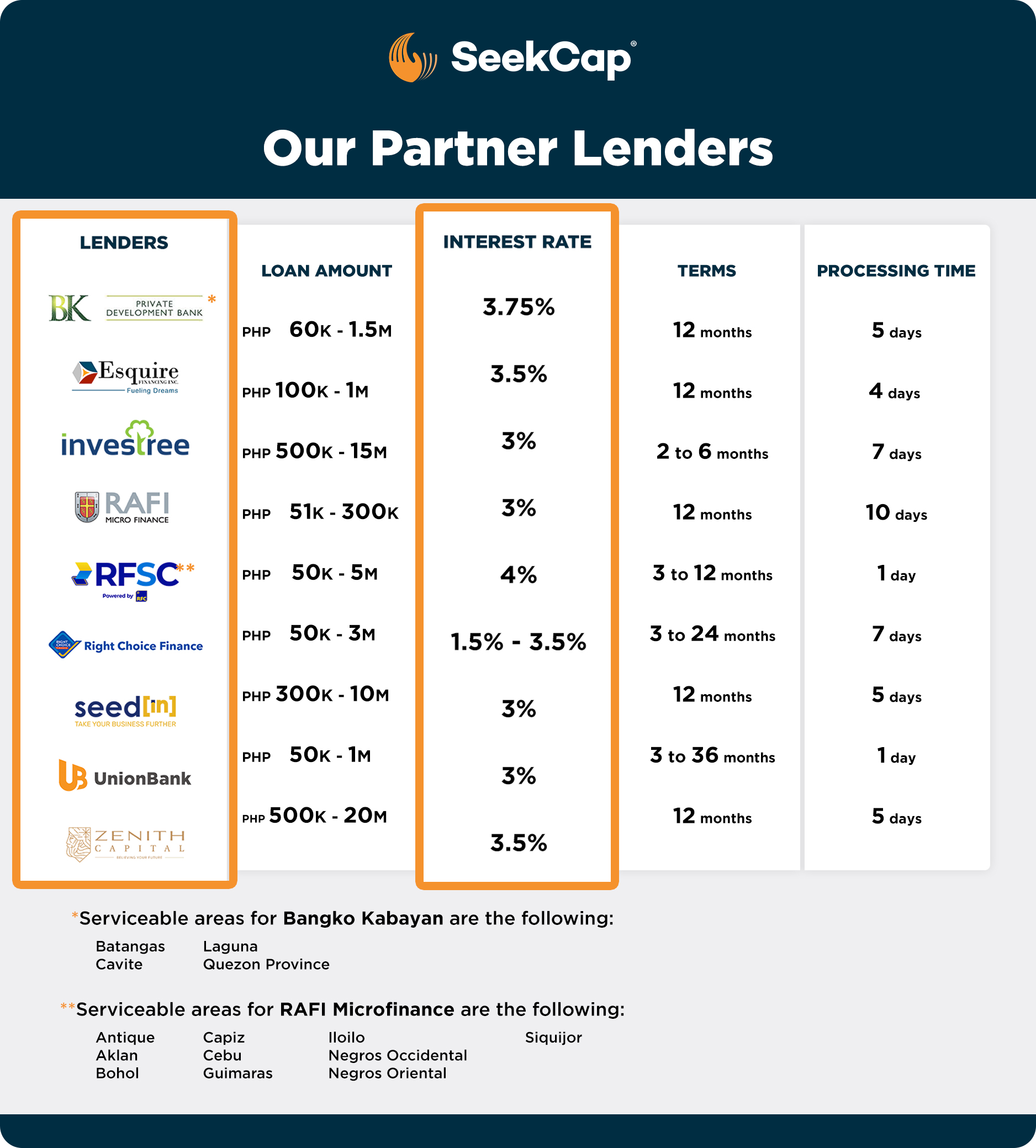 SeekCap Partner Lenders